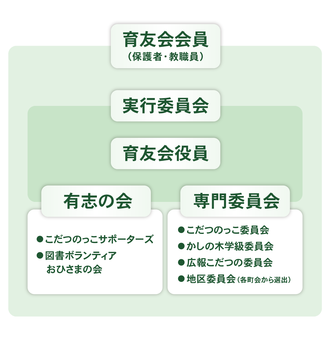 育友会の仕組み。育友会役員、実行委員会、専門委員会、有志の会、育友会会員が協力関係でつながっています。専門委員会にはクラス委員会、かしの木学級委員会、広報こだつの委員会、地区委員会があり、有志の会にはこだつのっこサポーターズ、図書ボランティアおひさまの会があります。
